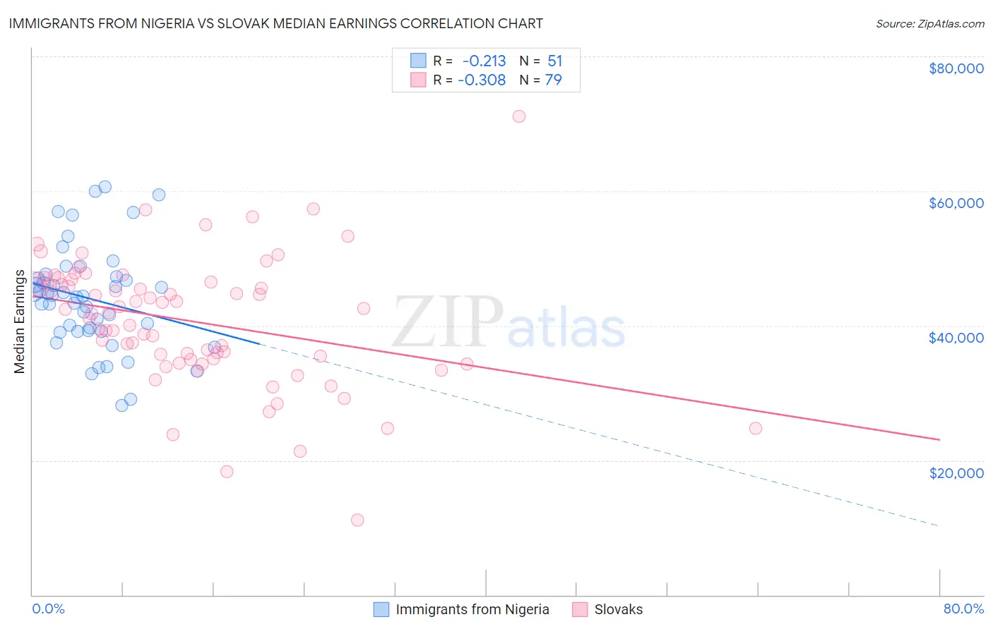 Immigrants from Nigeria vs Slovak Median Earnings