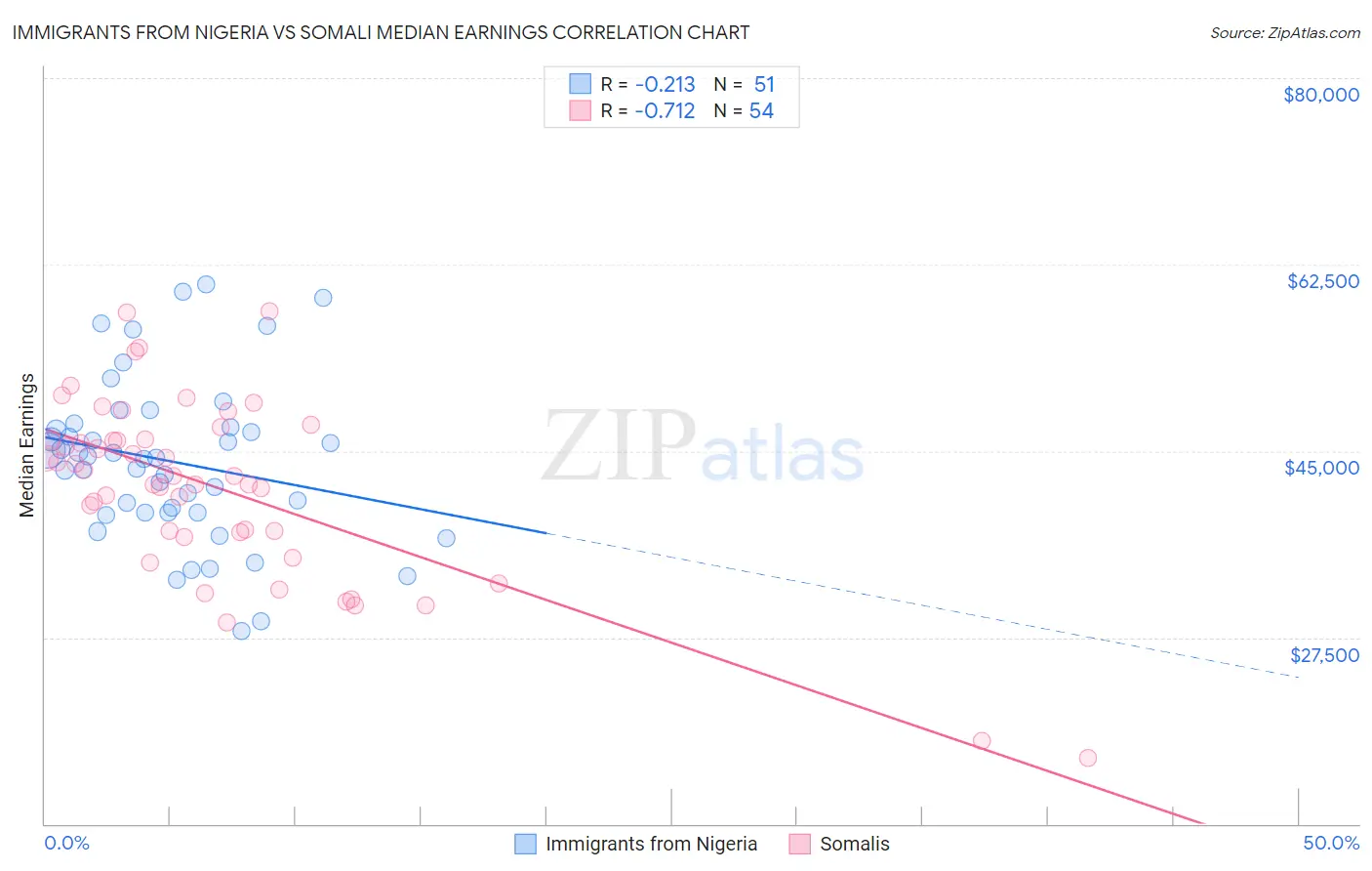 Immigrants from Nigeria vs Somali Median Earnings