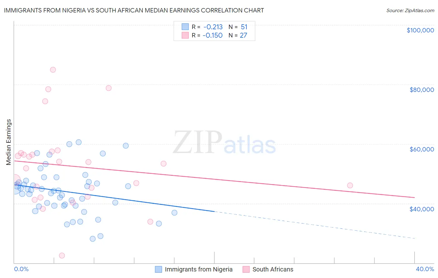 Immigrants from Nigeria vs South African Median Earnings