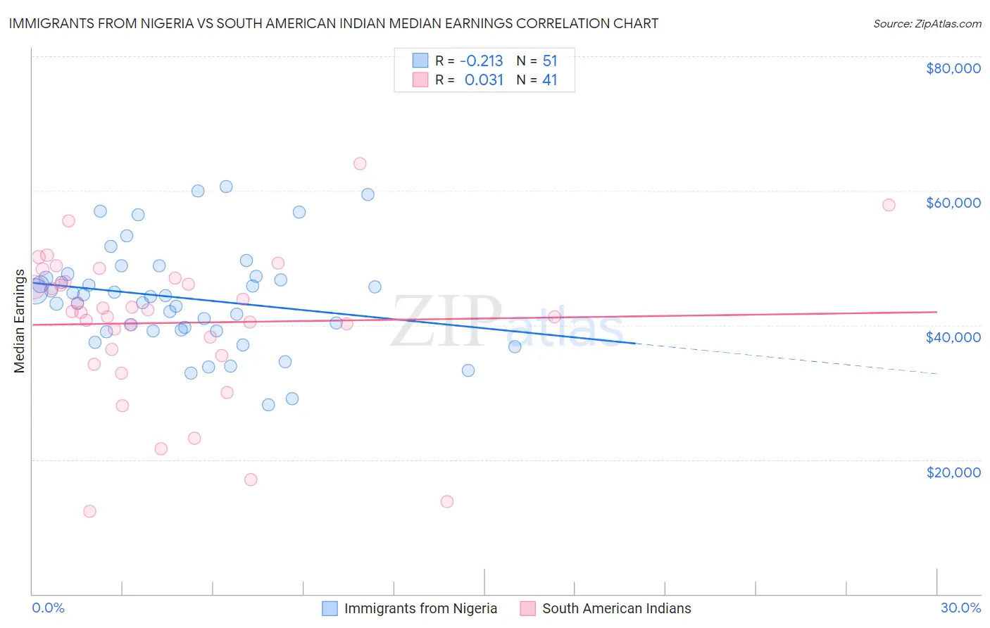 Immigrants from Nigeria vs South American Indian Median Earnings