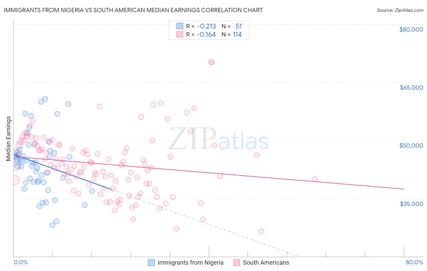 Immigrants from Nigeria vs South American Median Earnings