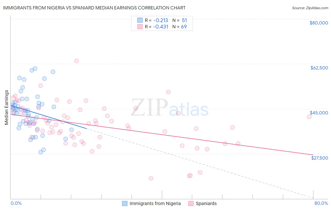 Immigrants from Nigeria vs Spaniard Median Earnings