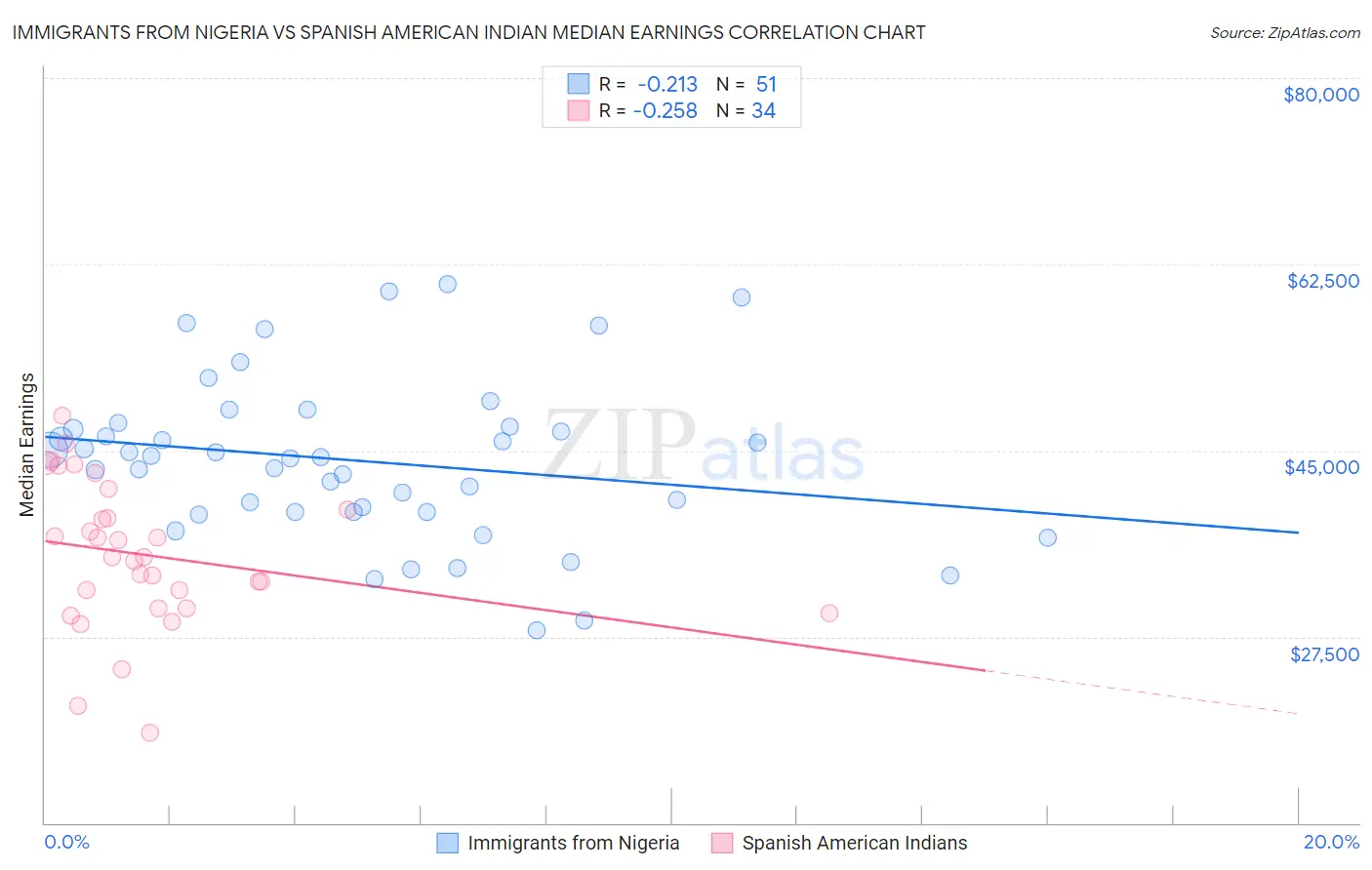 Immigrants from Nigeria vs Spanish American Indian Median Earnings