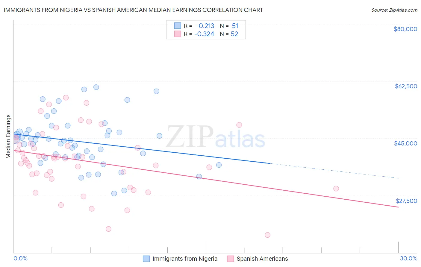 Immigrants from Nigeria vs Spanish American Median Earnings