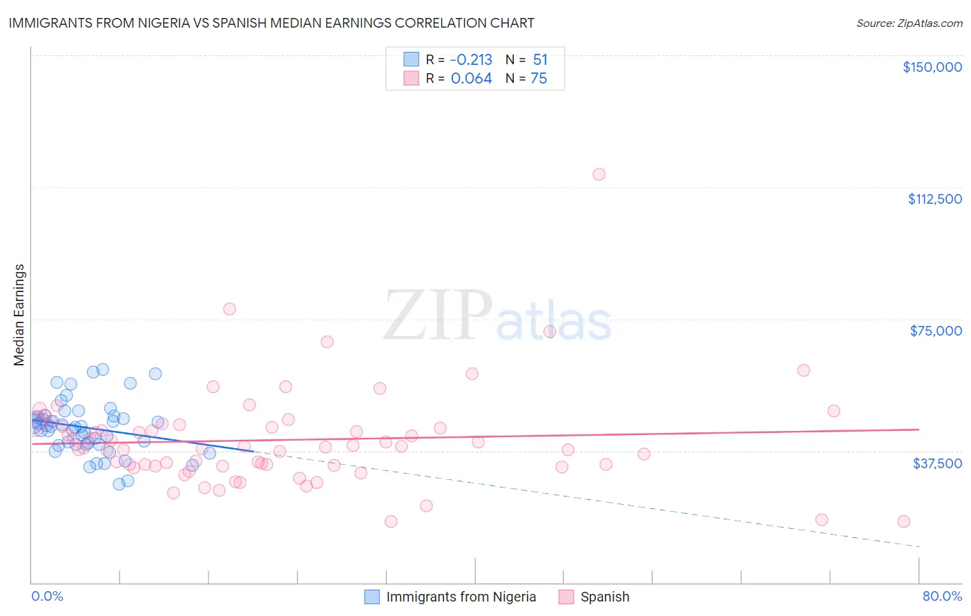 Immigrants from Nigeria vs Spanish Median Earnings