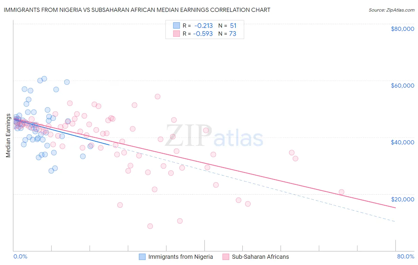 Immigrants from Nigeria vs Subsaharan African Median Earnings