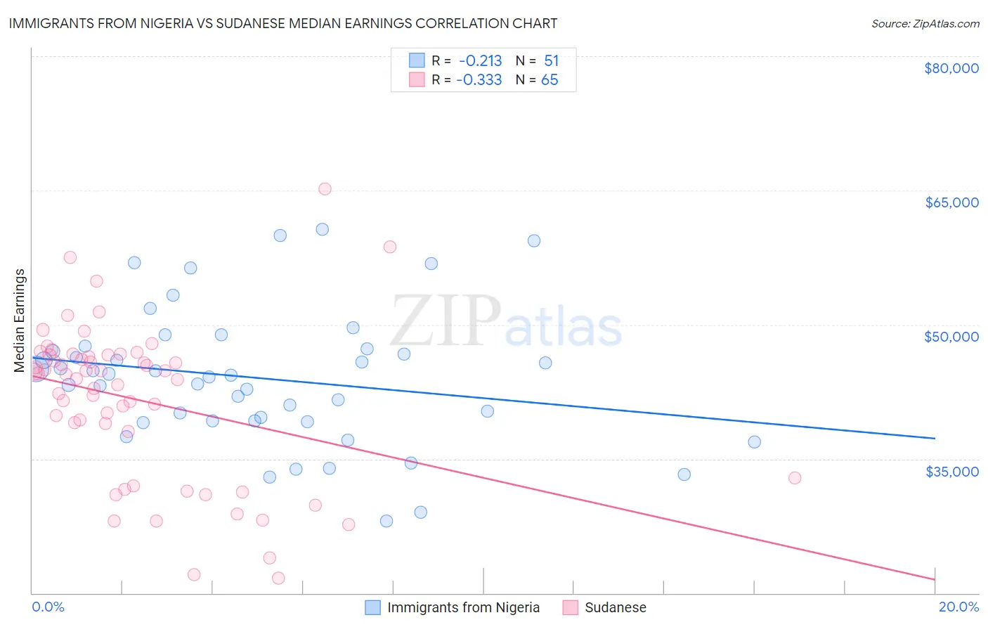 Immigrants from Nigeria vs Sudanese Median Earnings