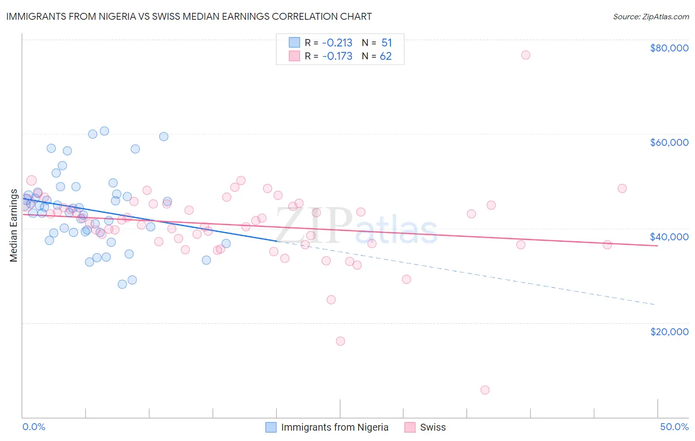 Immigrants from Nigeria vs Swiss Median Earnings