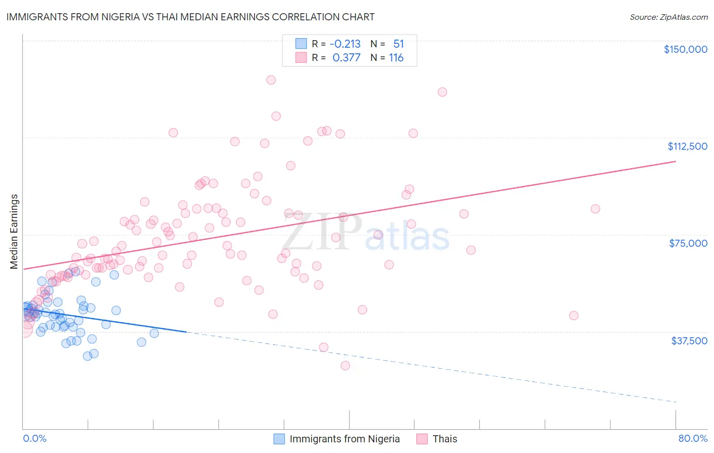 Immigrants from Nigeria vs Thai Median Earnings