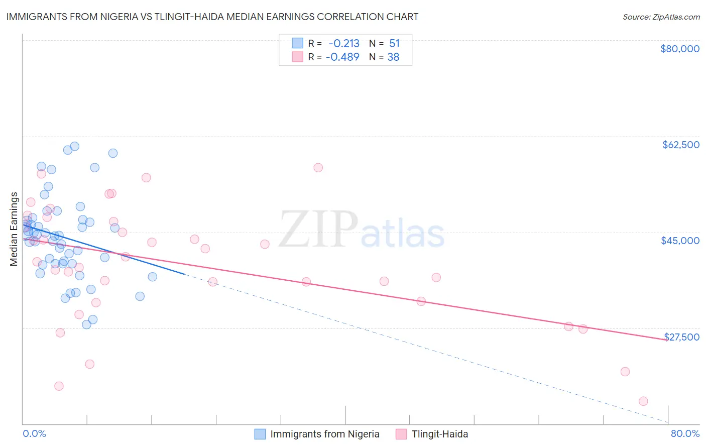 Immigrants from Nigeria vs Tlingit-Haida Median Earnings