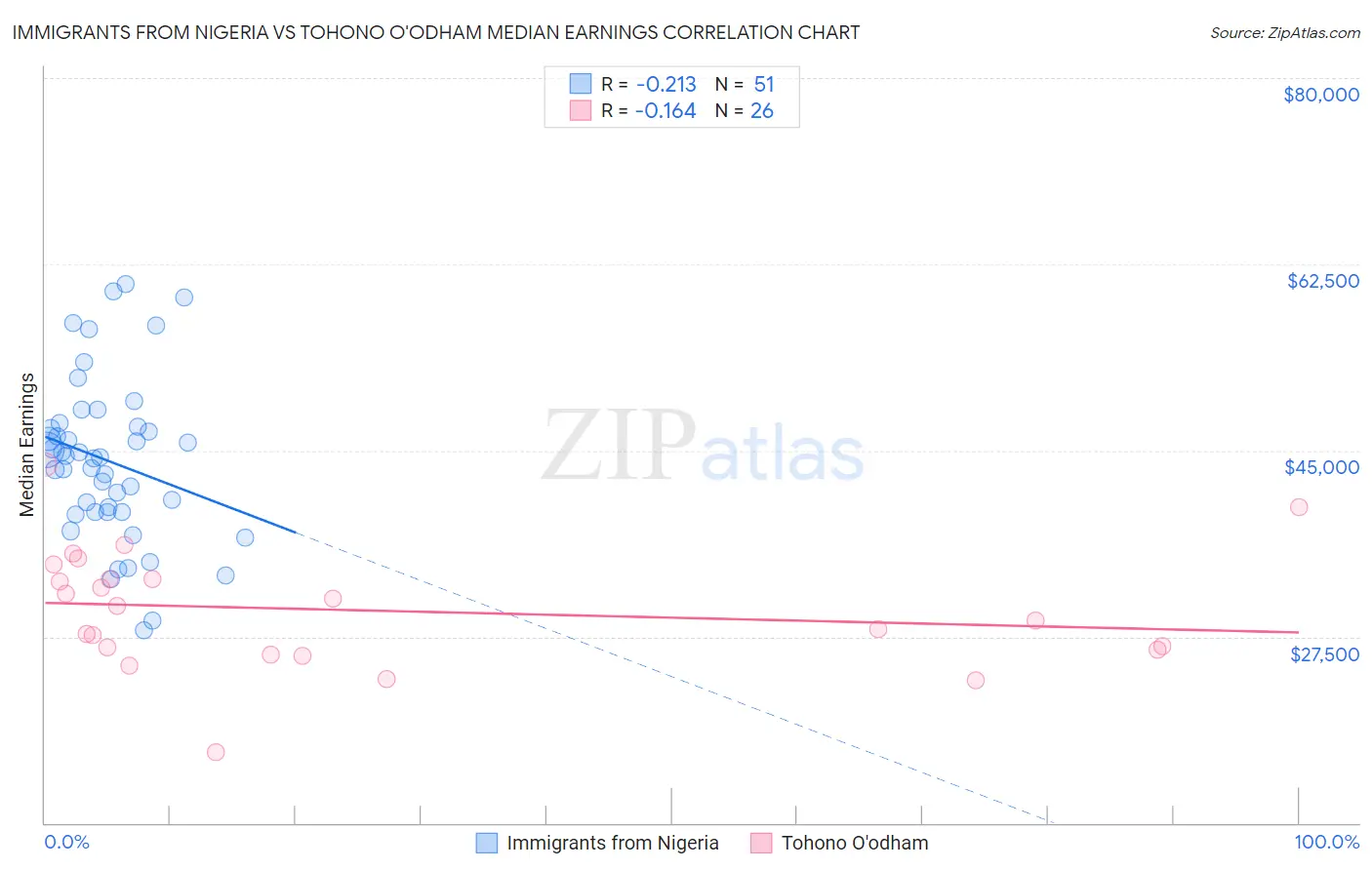 Immigrants from Nigeria vs Tohono O'odham Median Earnings