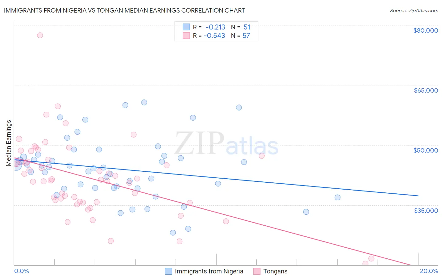 Immigrants from Nigeria vs Tongan Median Earnings