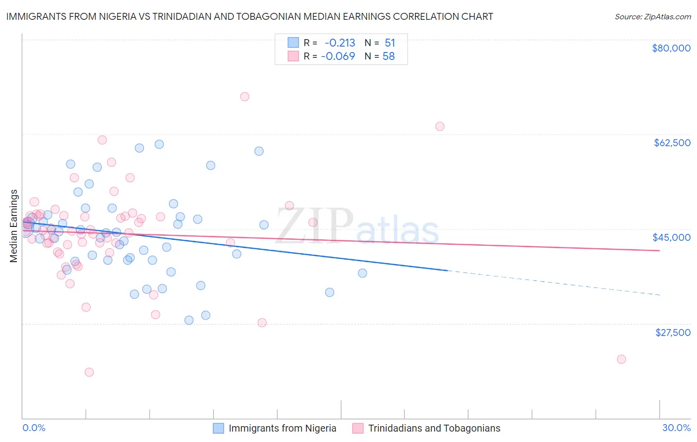 Immigrants from Nigeria vs Trinidadian and Tobagonian Median Earnings