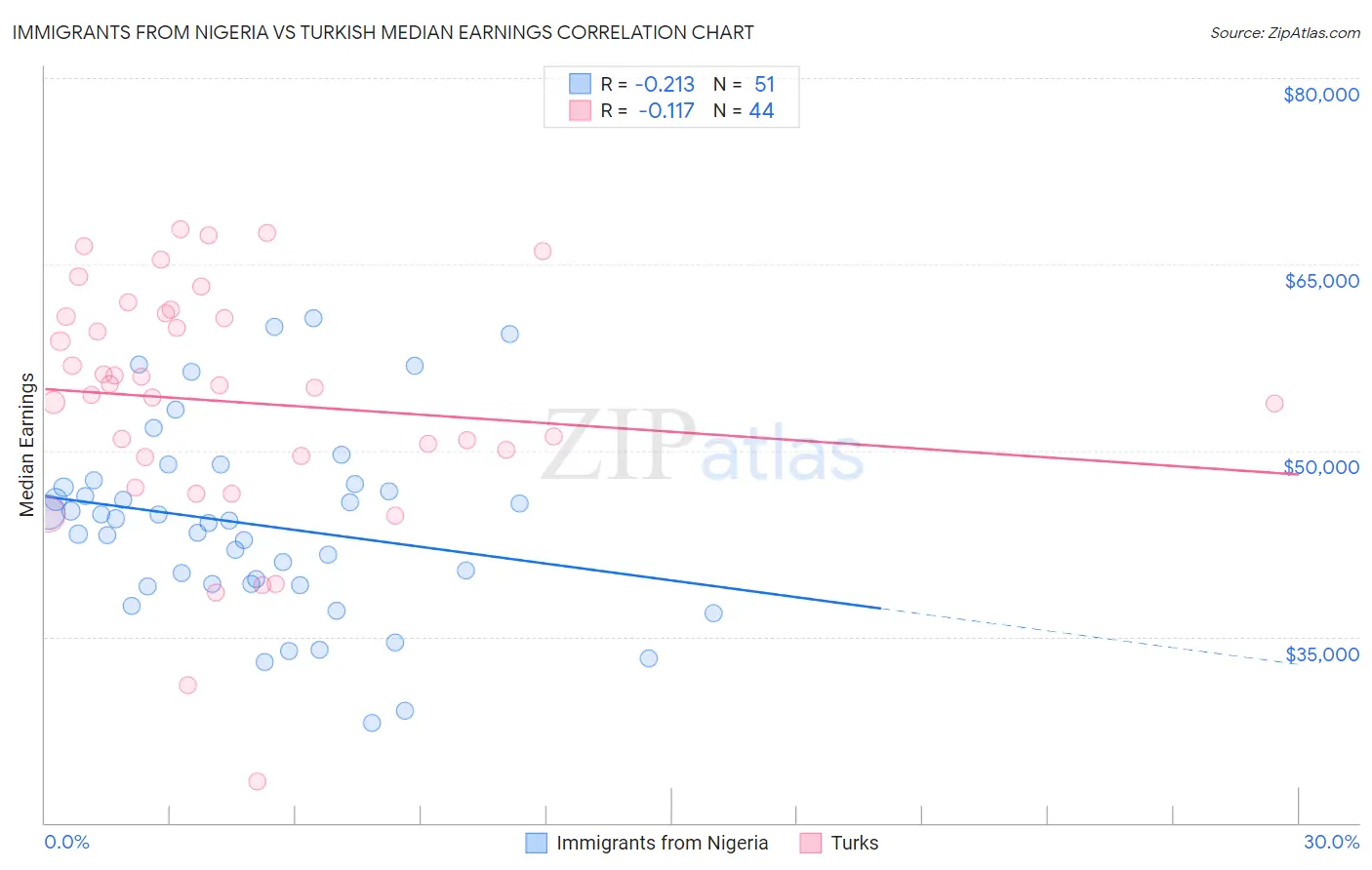 Immigrants from Nigeria vs Turkish Median Earnings