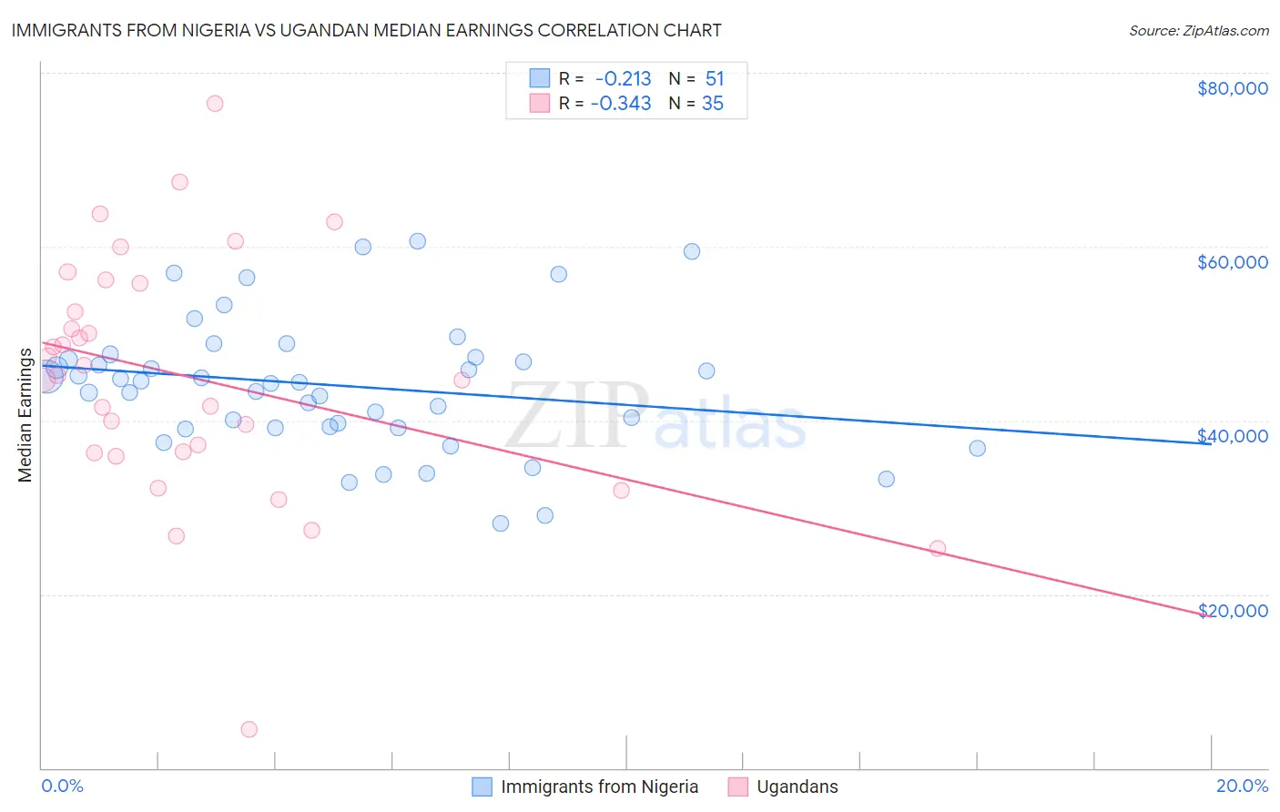 Immigrants from Nigeria vs Ugandan Median Earnings