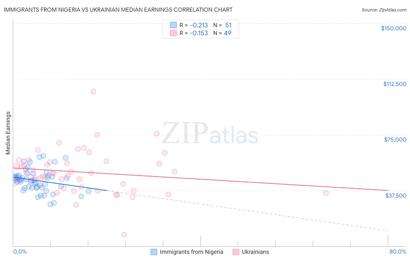 Immigrants from Nigeria vs Ukrainian Median Earnings