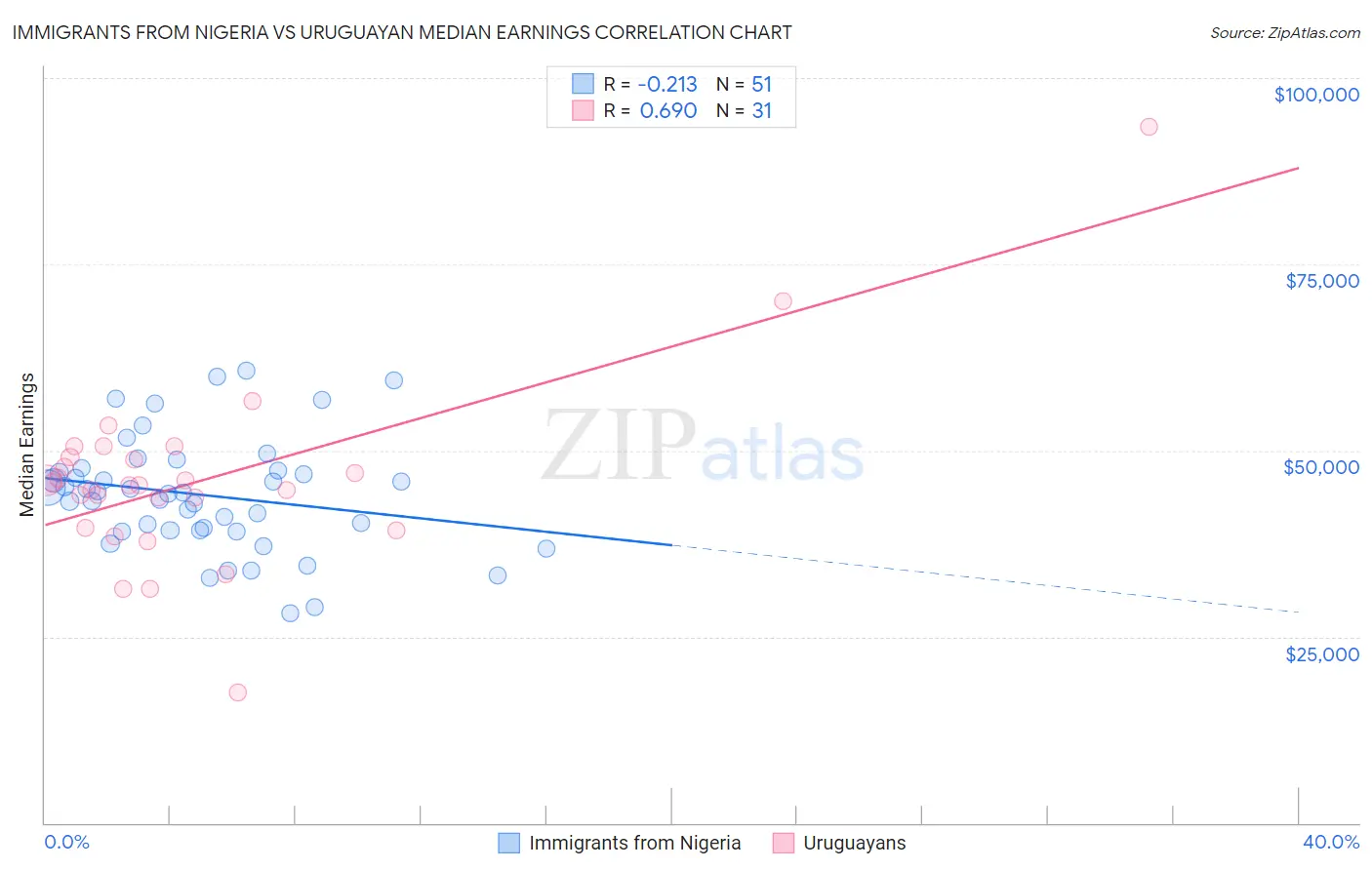 Immigrants from Nigeria vs Uruguayan Median Earnings