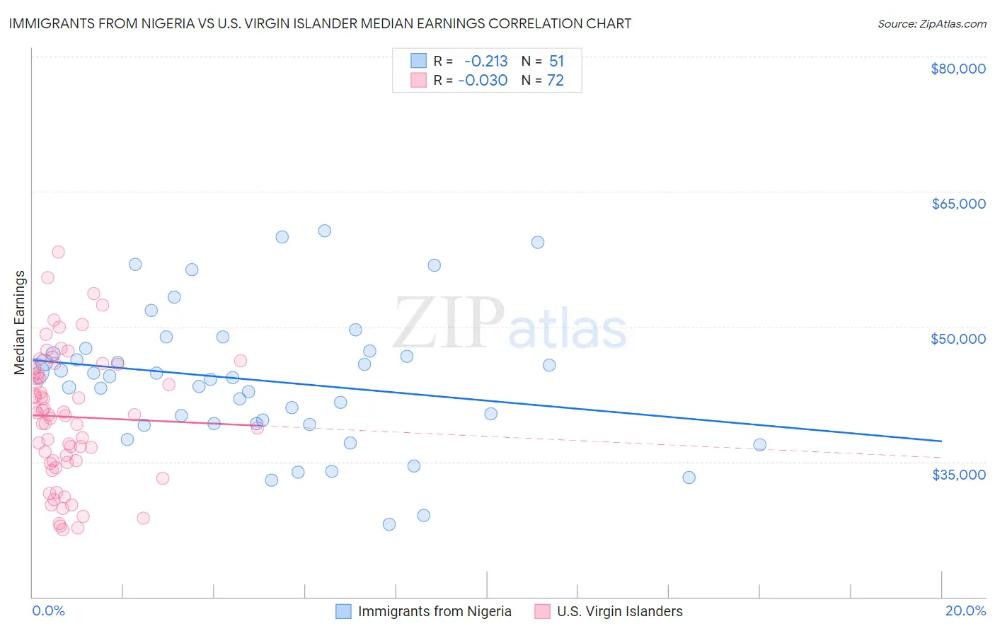 Immigrants from Nigeria vs U.S. Virgin Islander Median Earnings