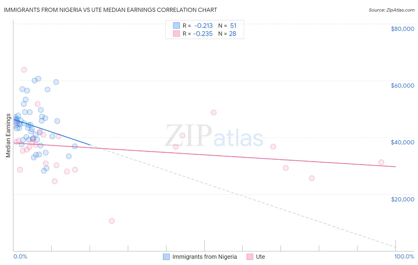 Immigrants from Nigeria vs Ute Median Earnings