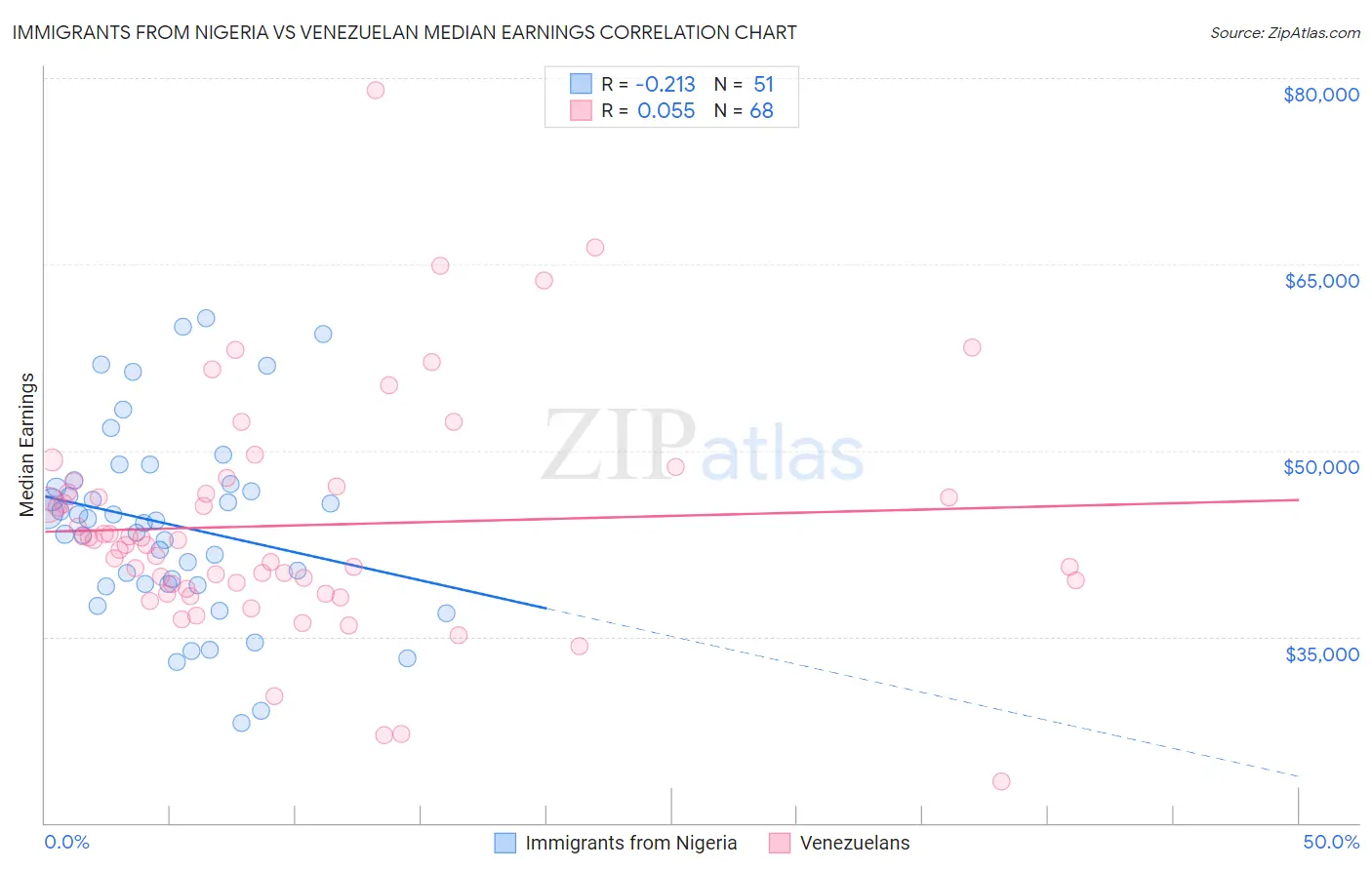 Immigrants from Nigeria vs Venezuelan Median Earnings