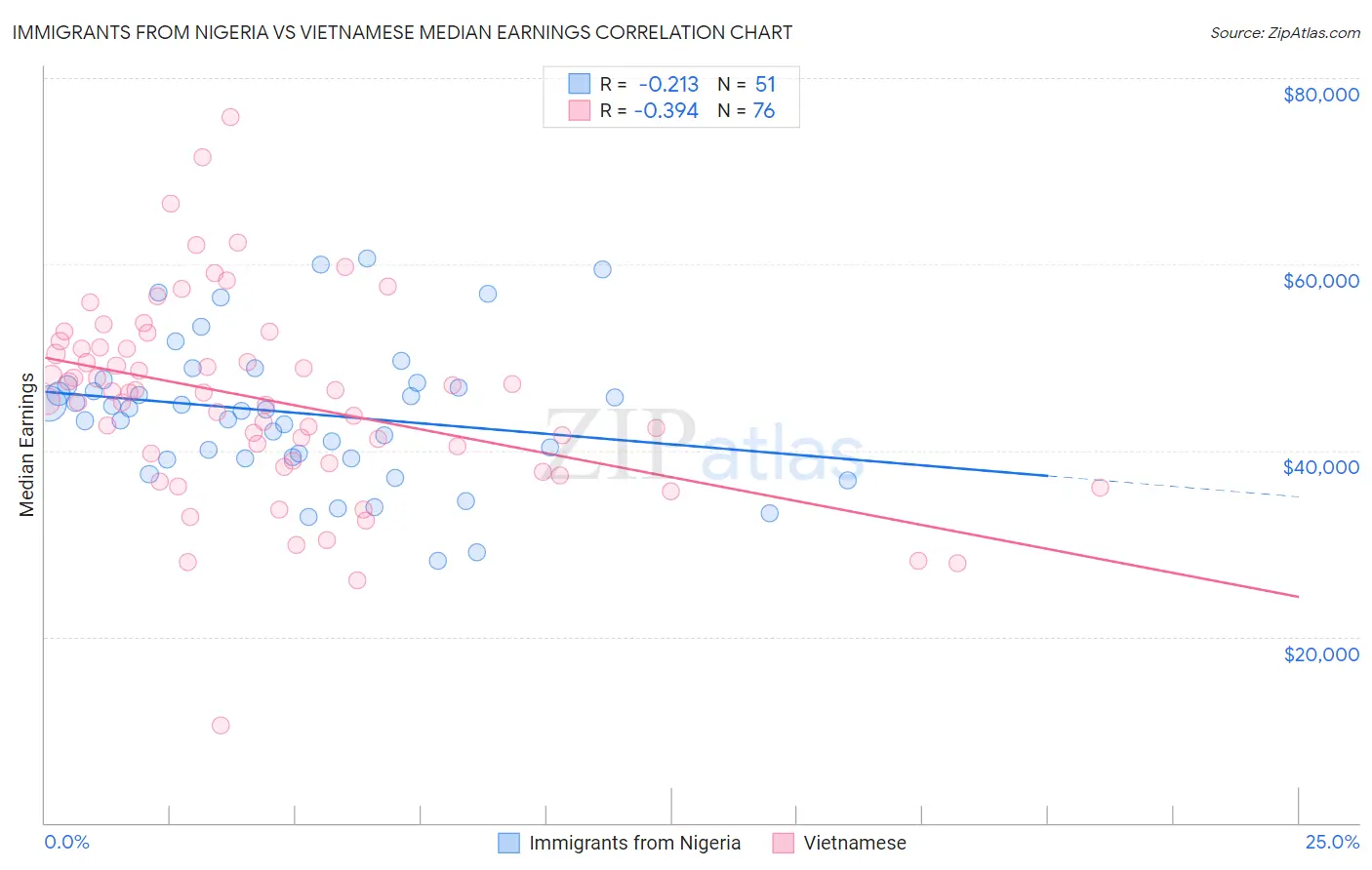 Immigrants from Nigeria vs Vietnamese Median Earnings