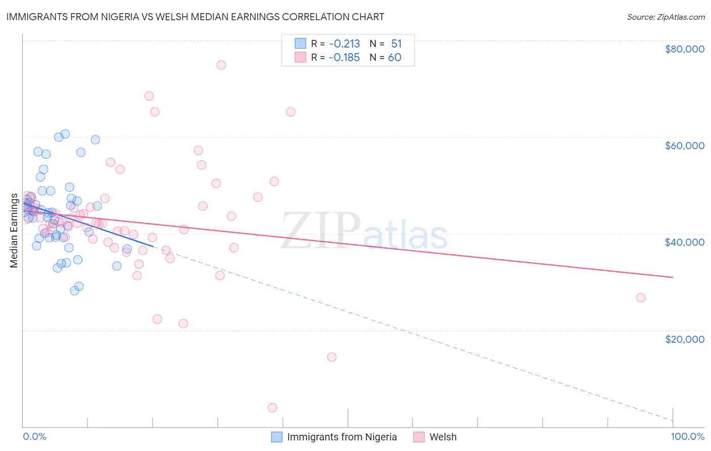 Immigrants from Nigeria vs Welsh Median Earnings