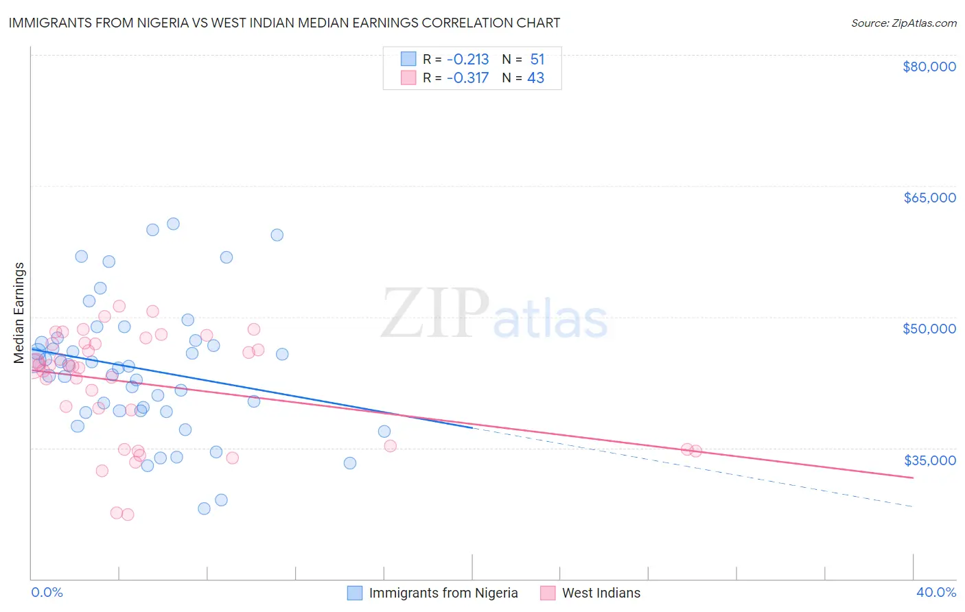 Immigrants from Nigeria vs West Indian Median Earnings