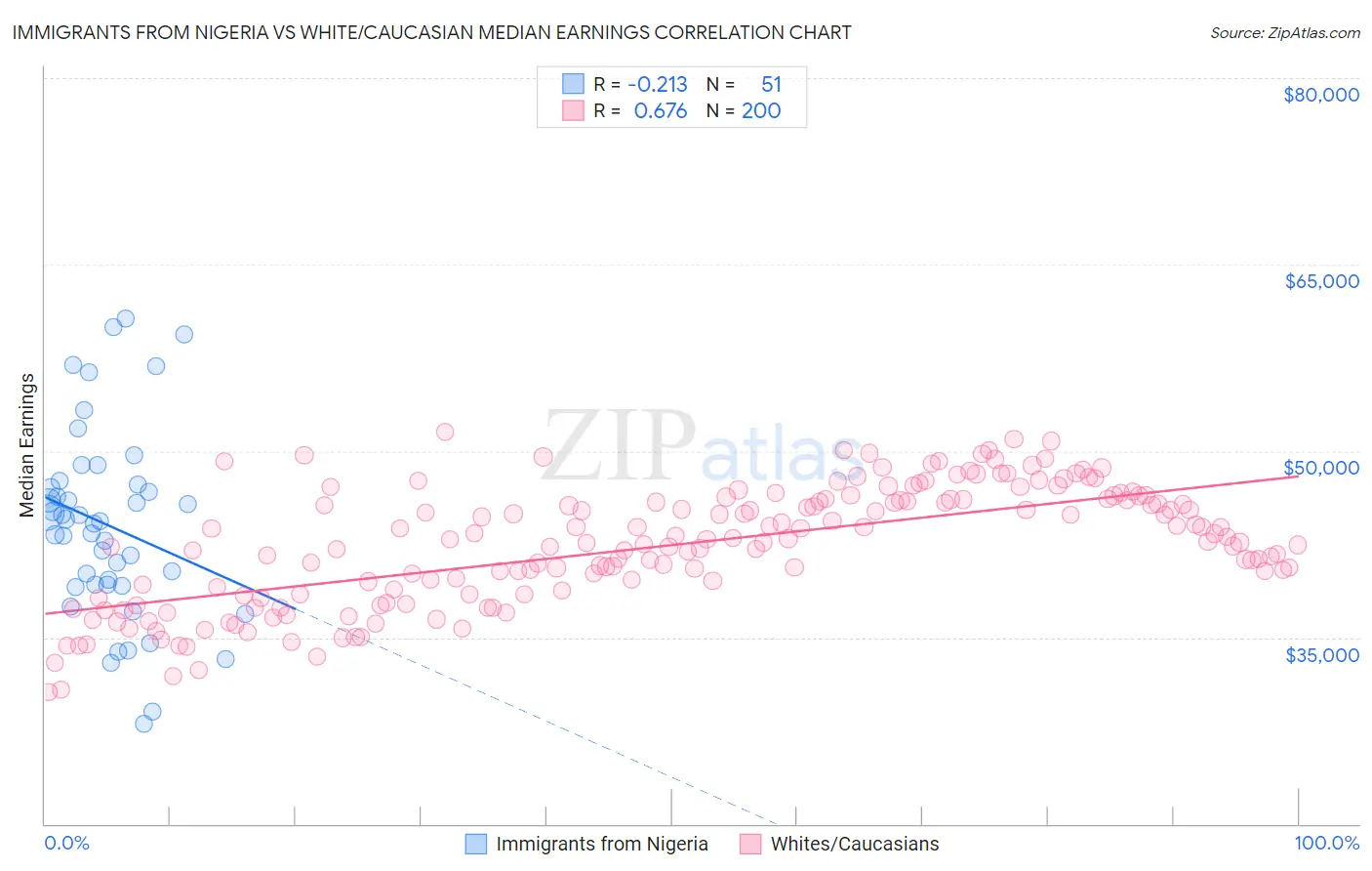 Immigrants from Nigeria vs White/Caucasian Median Earnings