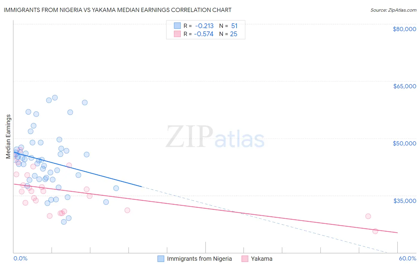 Immigrants from Nigeria vs Yakama Median Earnings