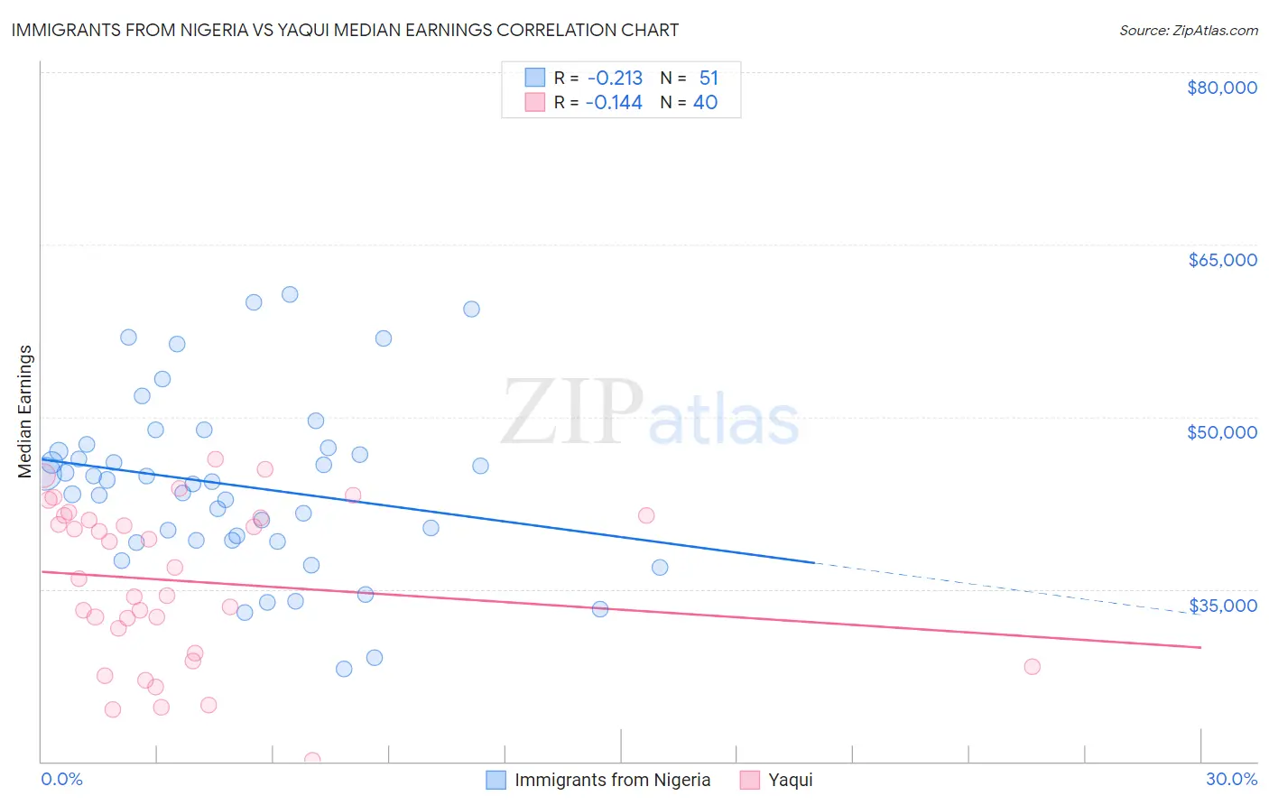 Immigrants from Nigeria vs Yaqui Median Earnings