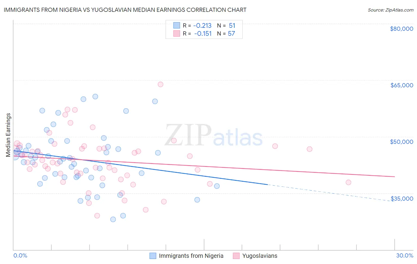 Immigrants from Nigeria vs Yugoslavian Median Earnings