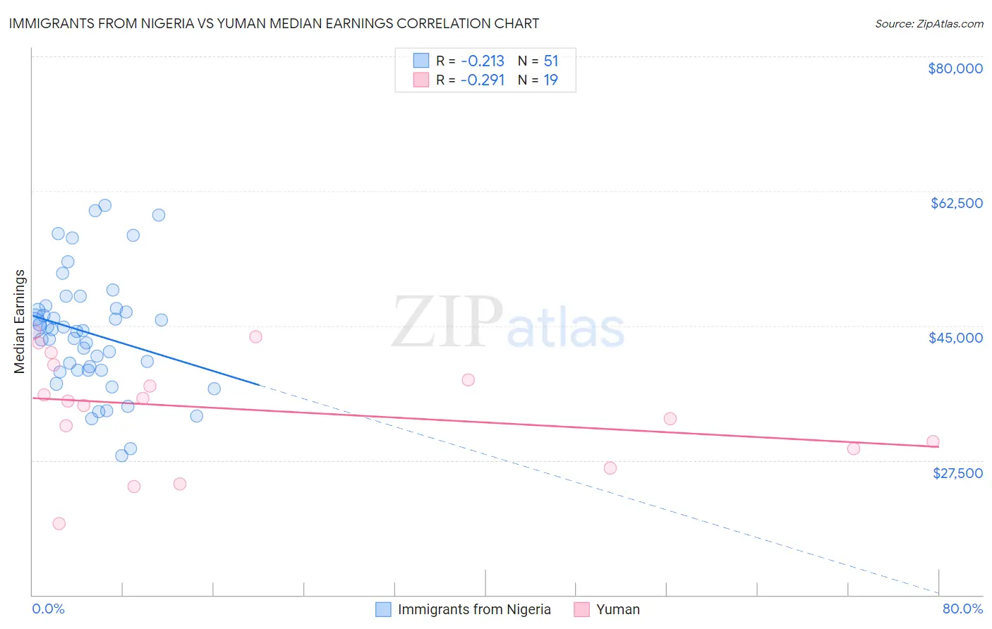 Immigrants from Nigeria vs Yuman Median Earnings