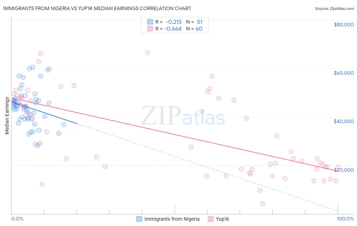 Immigrants from Nigeria vs Yup'ik Median Earnings