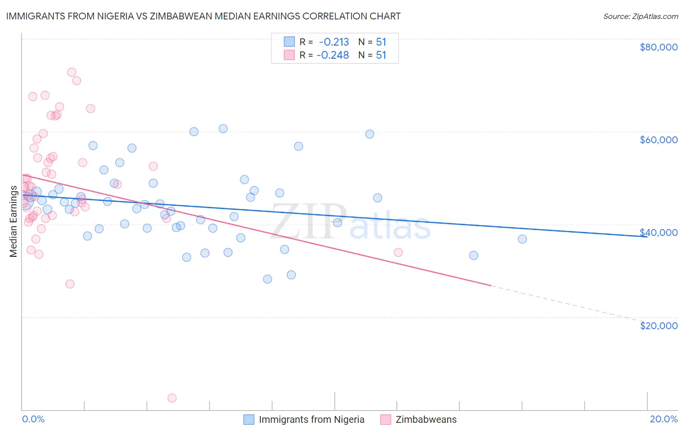 Immigrants from Nigeria vs Zimbabwean Median Earnings