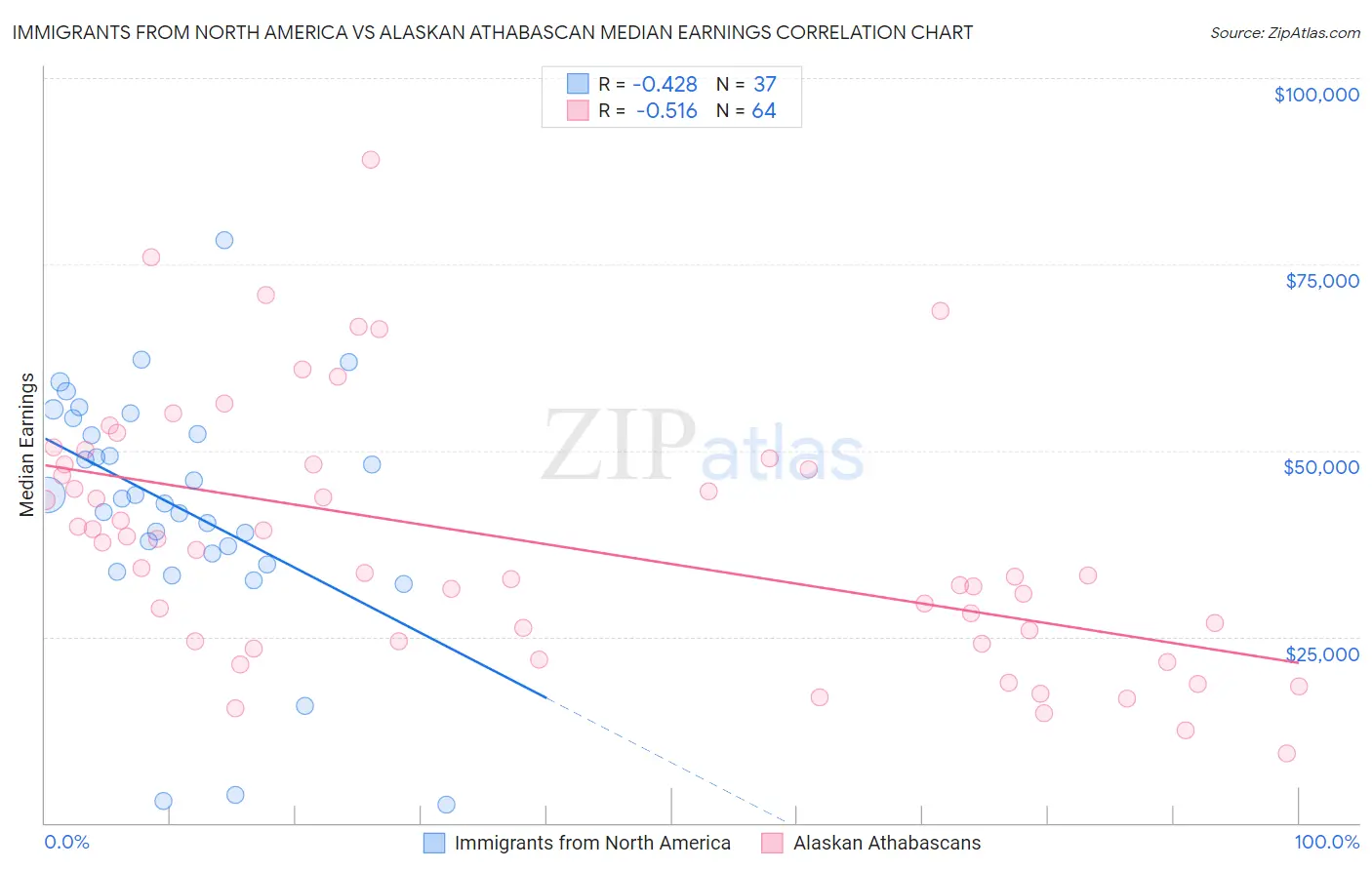 Immigrants from North America vs Alaskan Athabascan Median Earnings