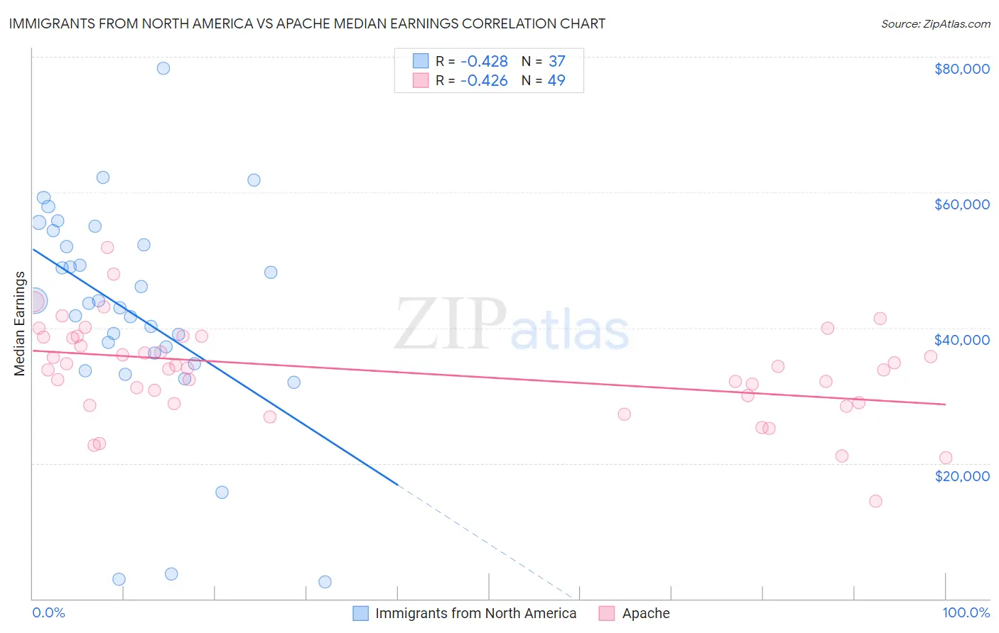Immigrants from North America vs Apache Median Earnings
