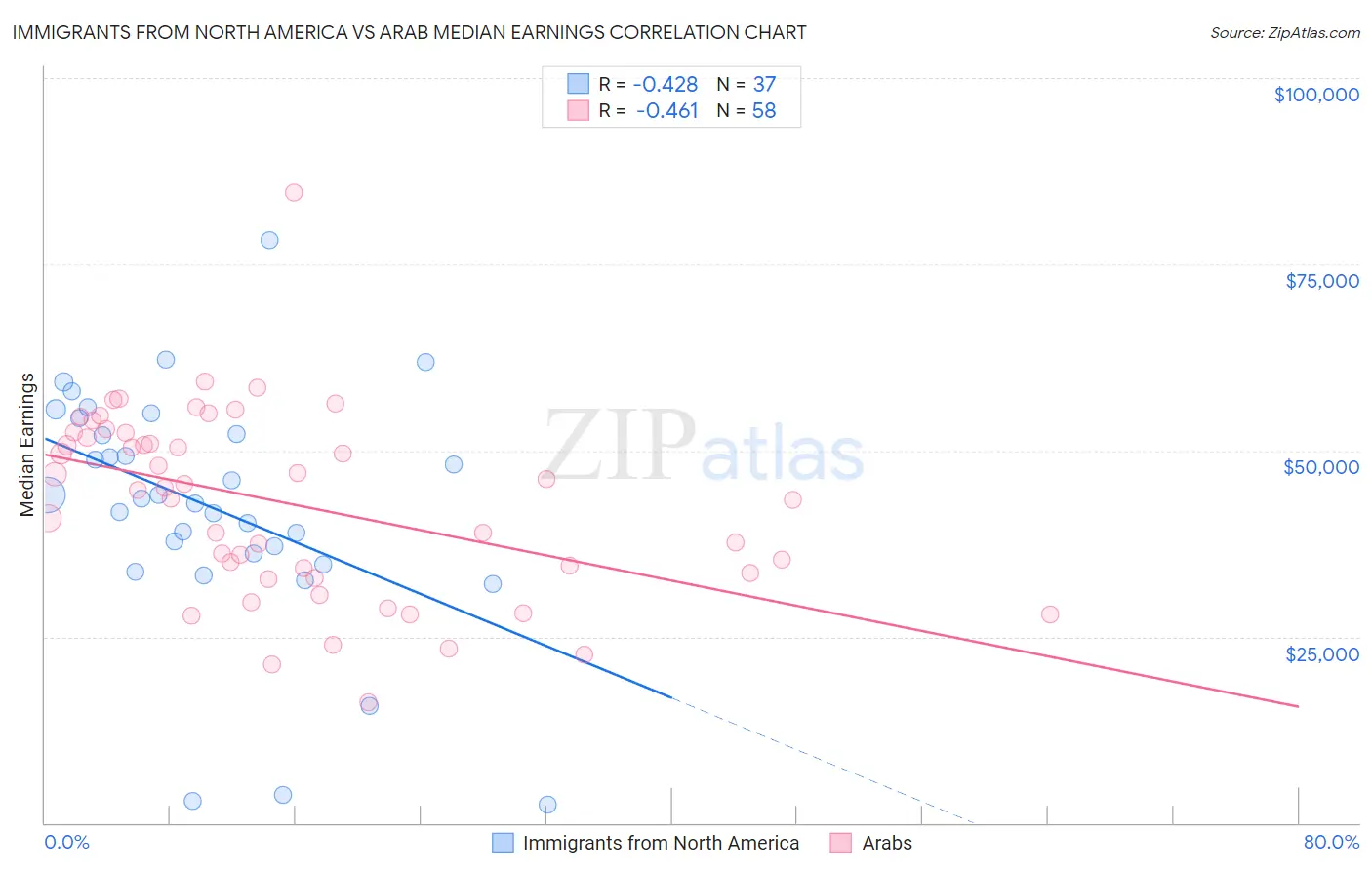 Immigrants from North America vs Arab Median Earnings