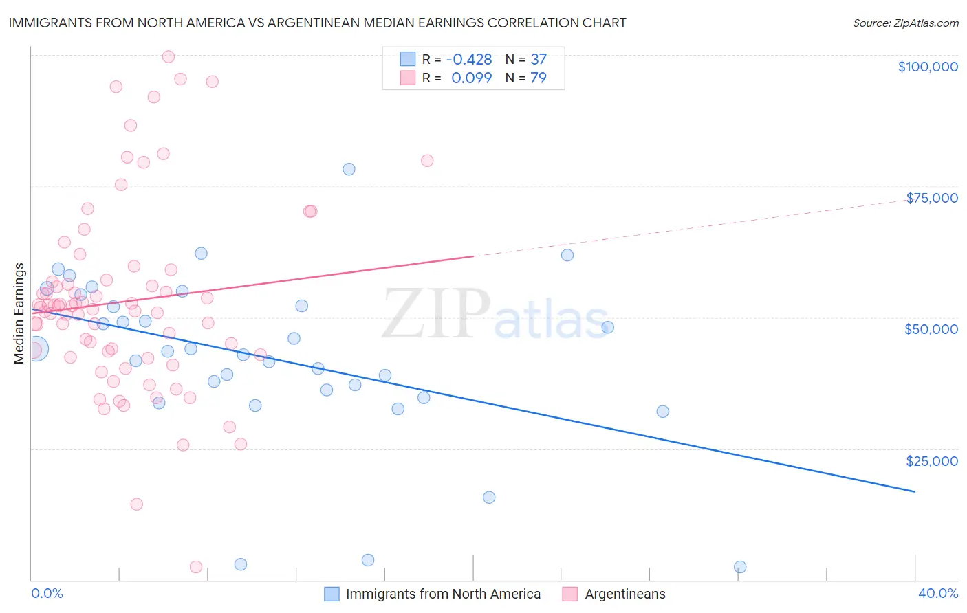 Immigrants from North America vs Argentinean Median Earnings