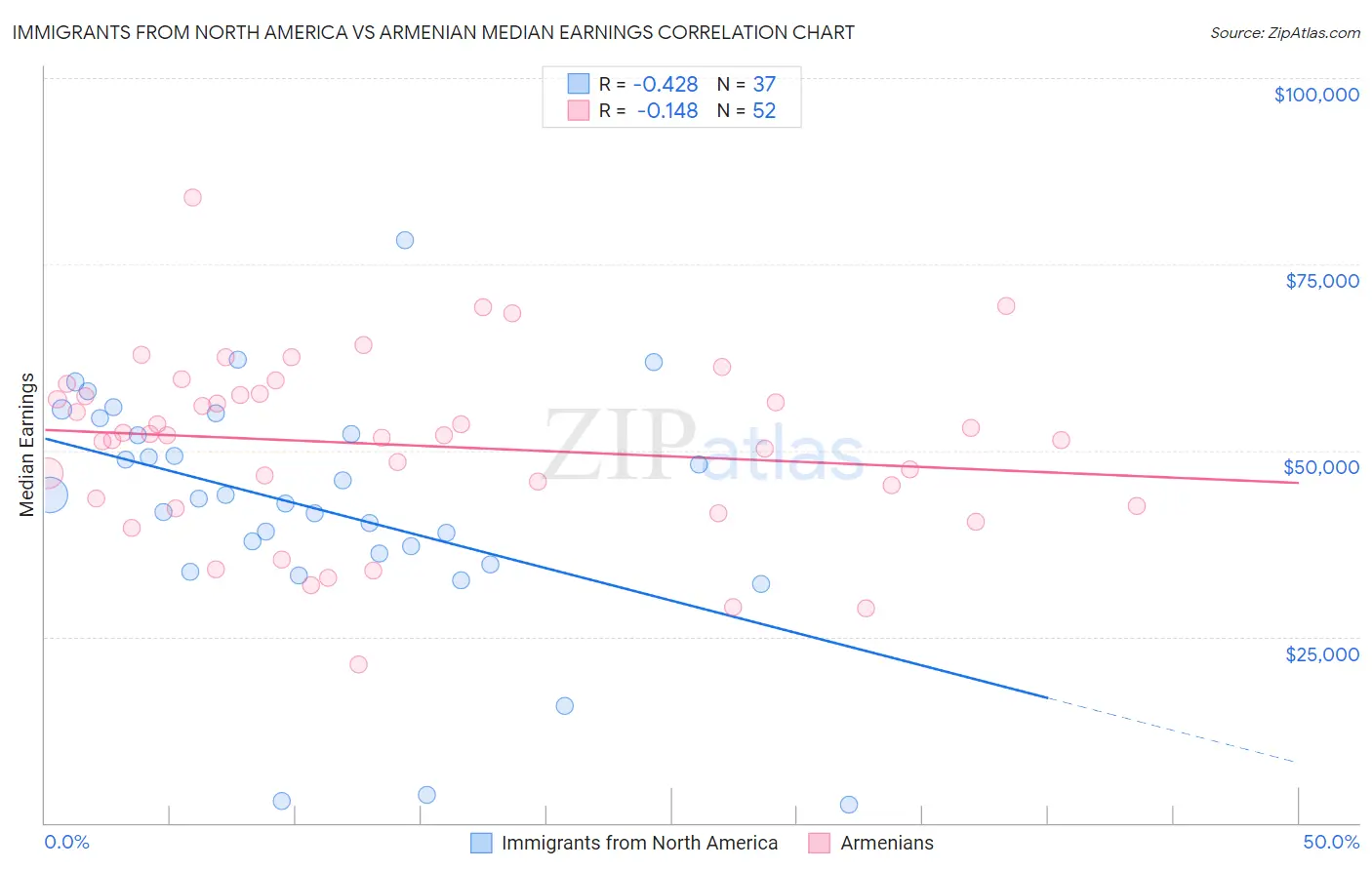 Immigrants from North America vs Armenian Median Earnings