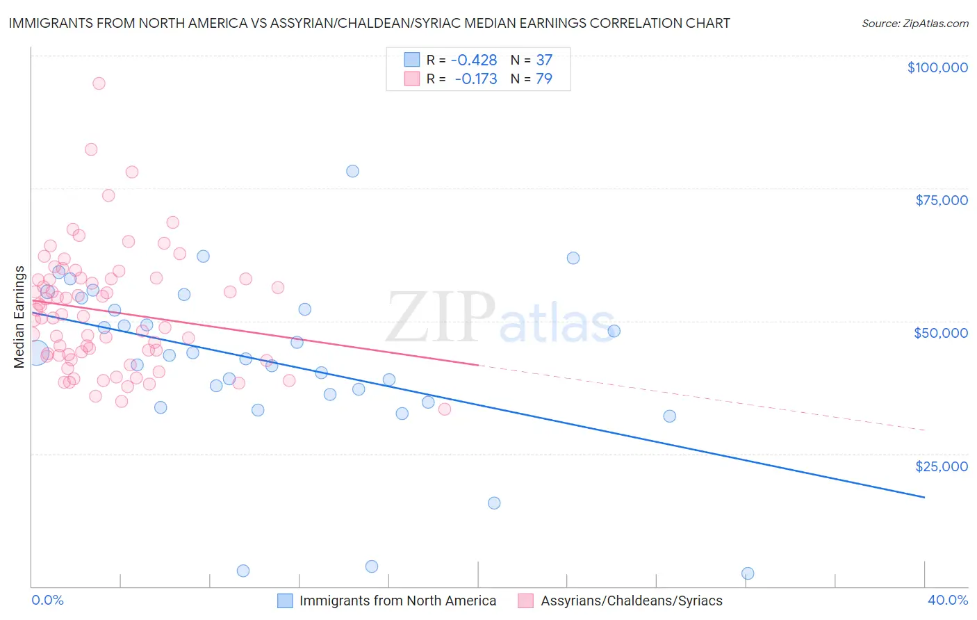 Immigrants from North America vs Assyrian/Chaldean/Syriac Median Earnings