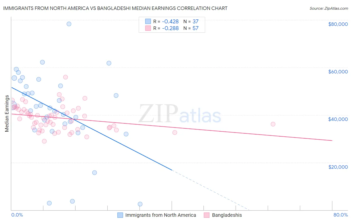 Immigrants from North America vs Bangladeshi Median Earnings