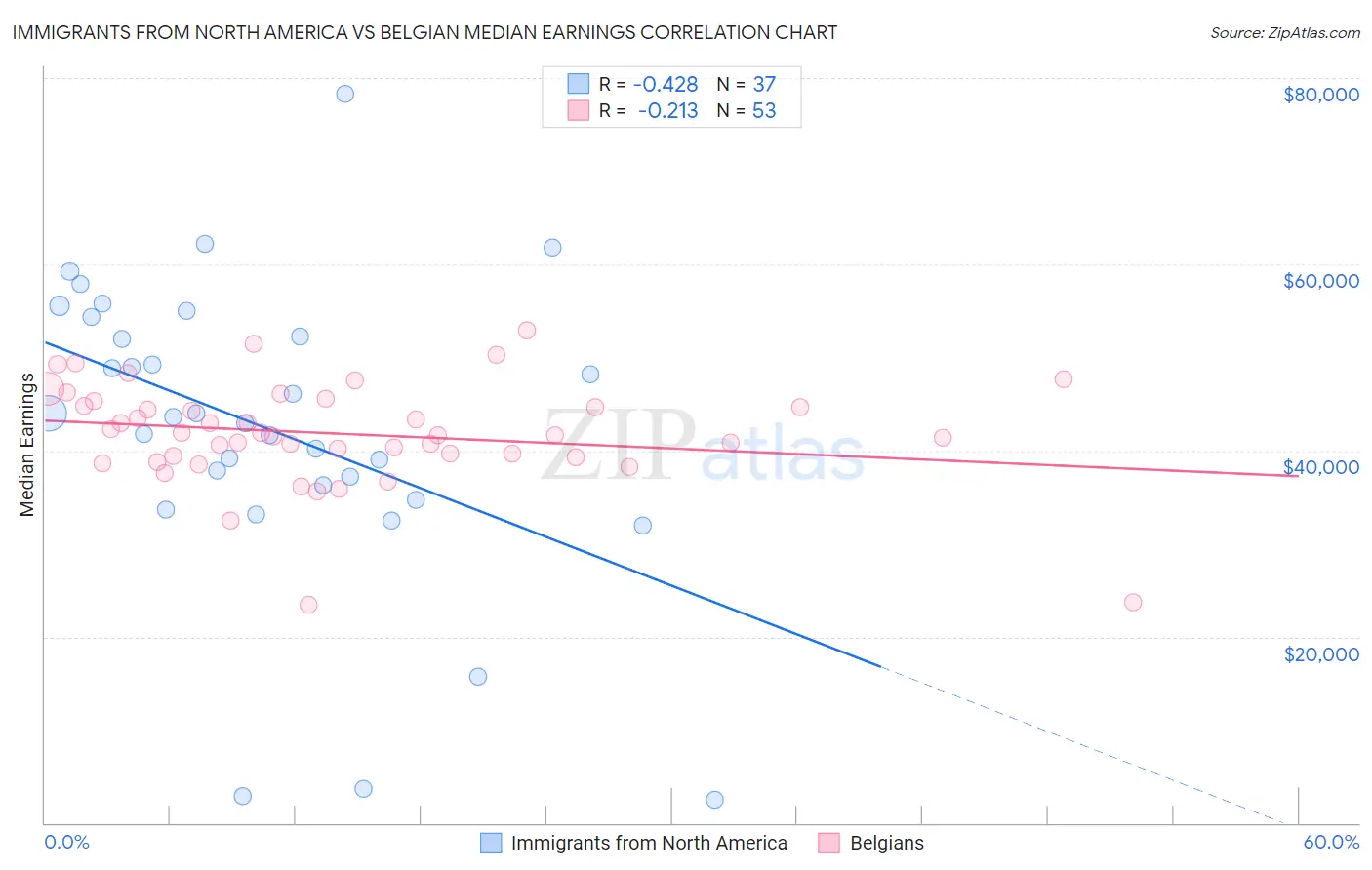 Immigrants from North America vs Belgian Median Earnings