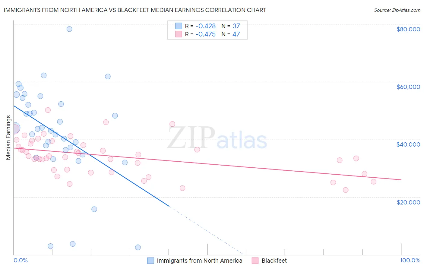 Immigrants from North America vs Blackfeet Median Earnings