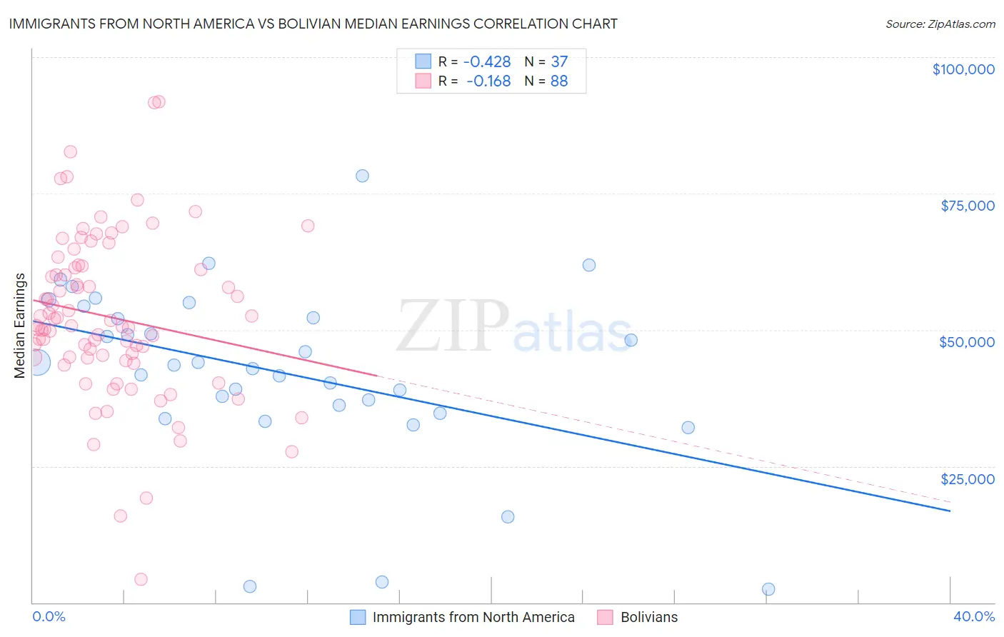 Immigrants from North America vs Bolivian Median Earnings