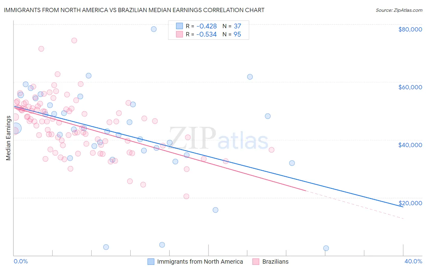 Immigrants from North America vs Brazilian Median Earnings