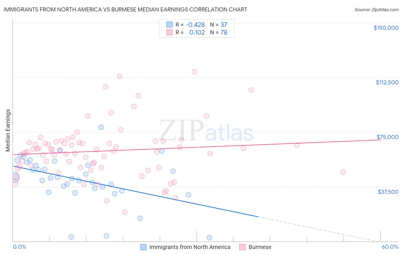 Immigrants from North America vs Burmese Median Earnings