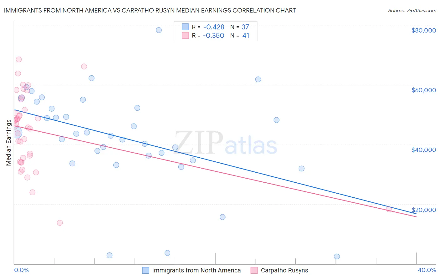 Immigrants from North America vs Carpatho Rusyn Median Earnings