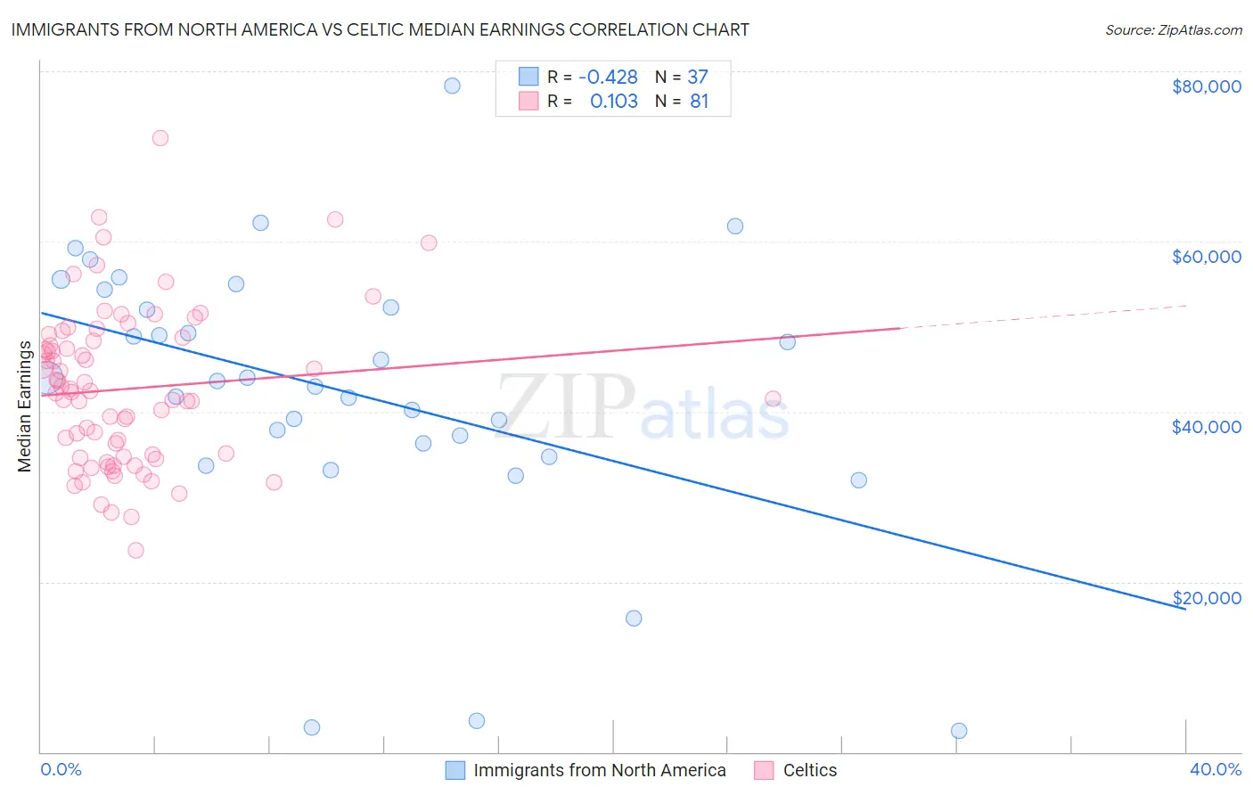 Immigrants from North America vs Celtic Median Earnings