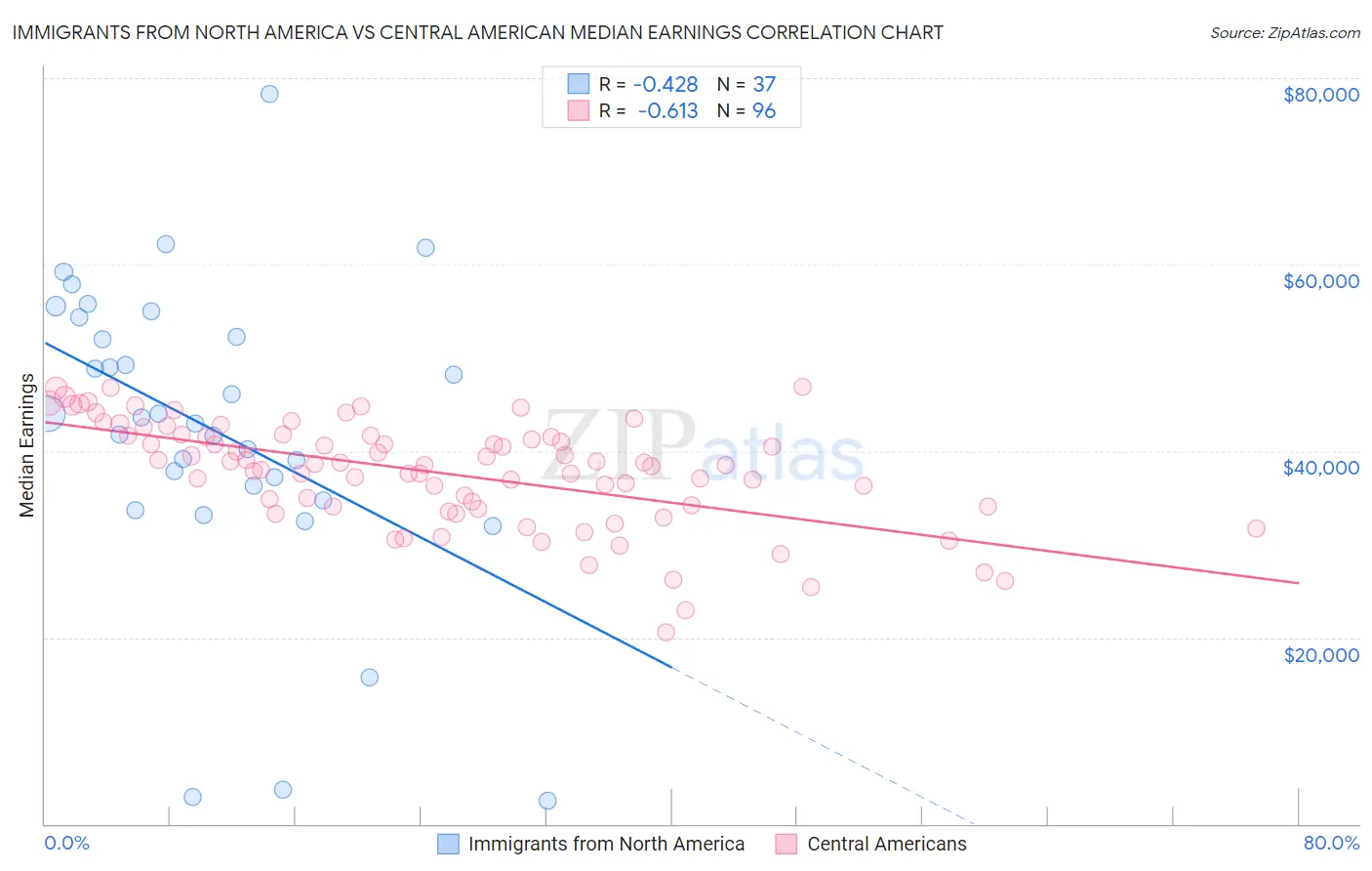 Immigrants from North America vs Central American Median Earnings