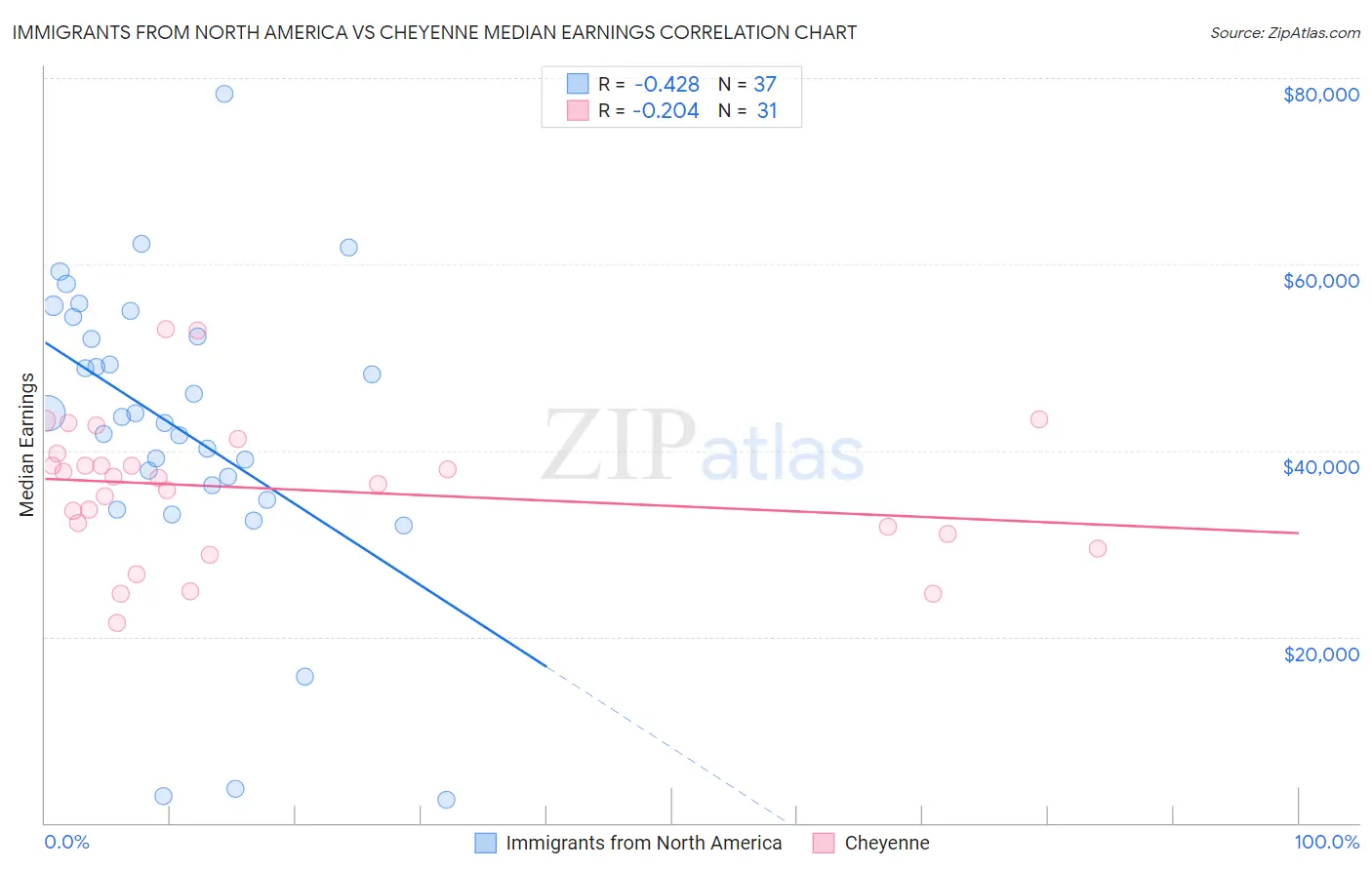 Immigrants from North America vs Cheyenne Median Earnings